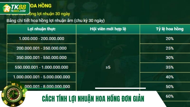 Cách tính lợi nhuận hoa hồng đơn giản