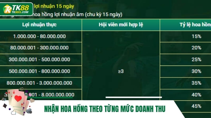 Nhận hoa hồng theo từng mức doanh thu